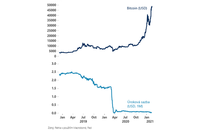 Bitcoin a sazby v USA